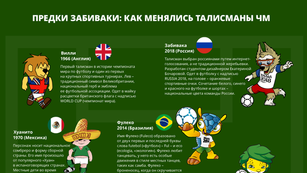 История талисмана Чемпионата мира по футболу FIFA - Sputnik Азербайджан