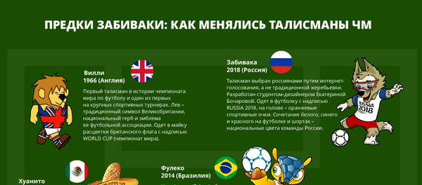 История талисмана Чемпионата мира по футболу FIFA История талисмана Чемпионата мира по футболу FIFA - Sputnik Азербайджан