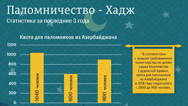 Статистика Хаджа за последние 3 года - Sputnik Азербайджан