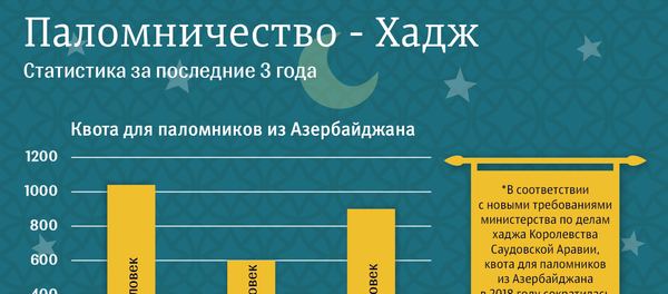 Статистика Хаджа за последние 3 года Статистика Хаджа за последние 3 года - Sputnik Азербайджан
