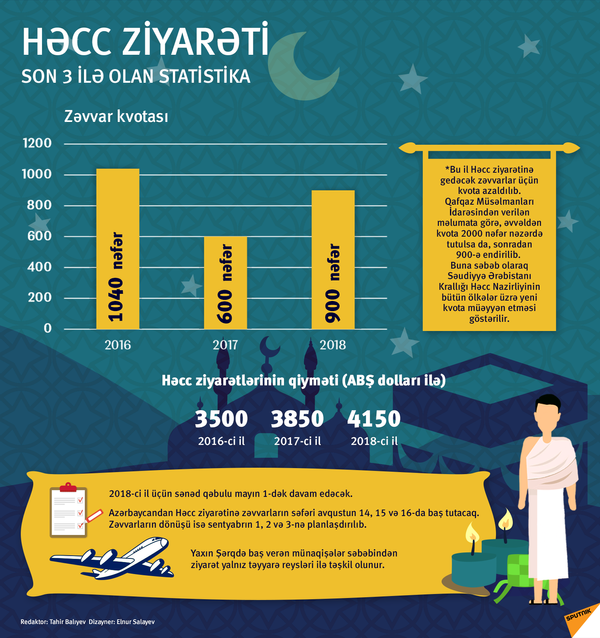 Həcc ziyarətinin son 3 ilə olan statistikası - Sputnik Azərbaycan