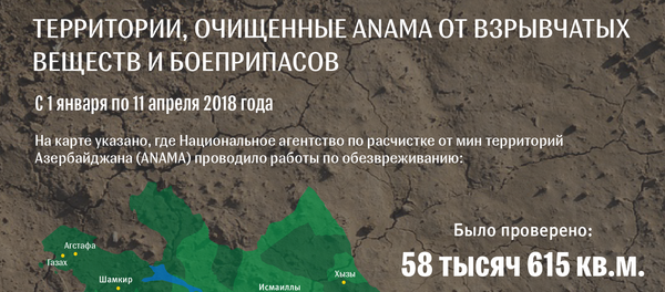 Территории, очищенные ANAMA от взрывчатых веществ и боеприпасов Территории, очищенные ANAMA от взрывчатых веществ и боеприпасов - Sputnik Азербайджан