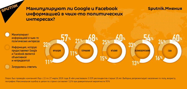 Манипулируют ли Google и Facebook информацией в чьих-то политических интересах? Манипулируют ли Google и Facebook информацией в чьих-то политических интересах? - Sputnik Азербайджан