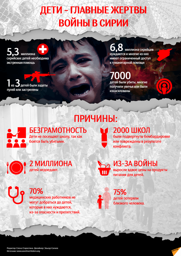 Дети — главные жертвы войны в Сирии - Sputnik Азербайджан