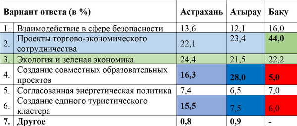 Таблица 1. Какие направления сотрудничества государств Каспийского региона представляются Вам наиболее перспективными в ближайшее десятилетие Таблица 1. Какие направления сотрудничества государств Каспийского региона представляются Вам наиболее перспективными в ближайшее десятилетие - Sputnik Азербайджан