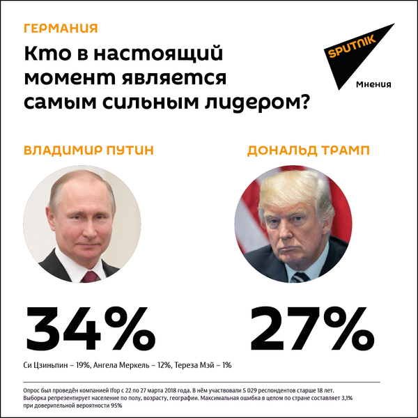 Результаты опроса, проведенного среди жителей Германии Результаты опроса, проведенного среди жителей Германии - Sputnik Азербайджан