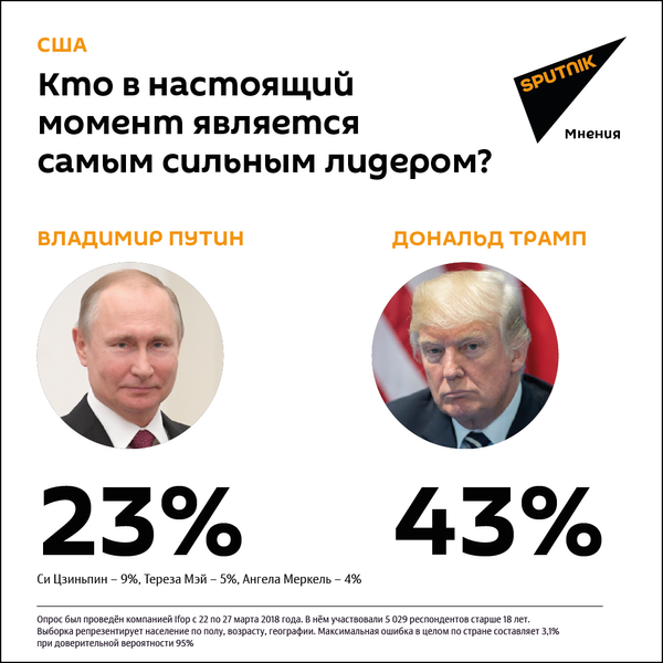 Результаты опроса, проведенного среди жителей США Результаты опроса, проведенного среди жителей США - Sputnik Азербайджан