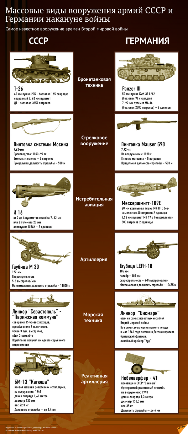 Массовые виды вооружения армий СССР и Германии накануне войны - Sputnik Азербайджан