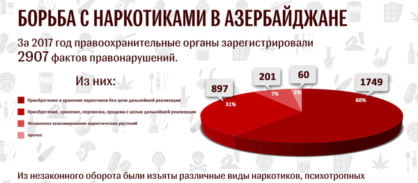 Борьба с наркотиками в Азербайджане Борьба с наркотиками в Азербайджане - Sputnik Азербайджан