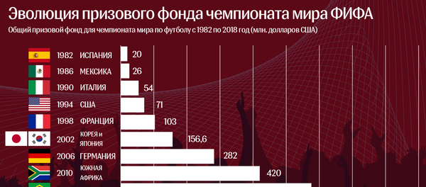 Призовой фонд ФИФА - Sputnik Азербайджан