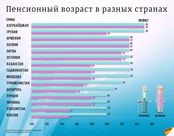 Пенсионный возраст в разных странах - Sputnik Азербайджан
