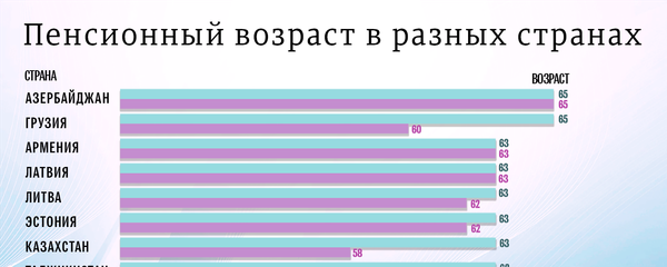 Пенсионный возраст в разных странах Пенсионный возраст в разных странах - Sputnik Азербайджан
