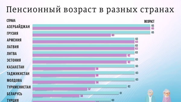 Пенсионный возраст в разных странах - Sputnik Азербайджан