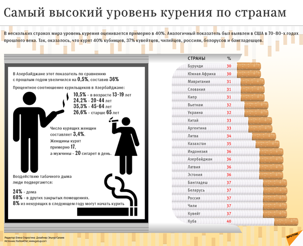 Самый высокий уровень курения по странам - Sputnik Азербайджан