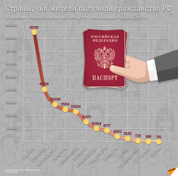 Страны, чьи жители получили гражданство РФ - Sputnik Азербайджан