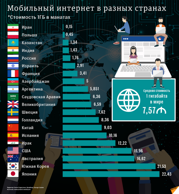 Мобильный интернет в разных странах мира - Sputnik Азербайджан