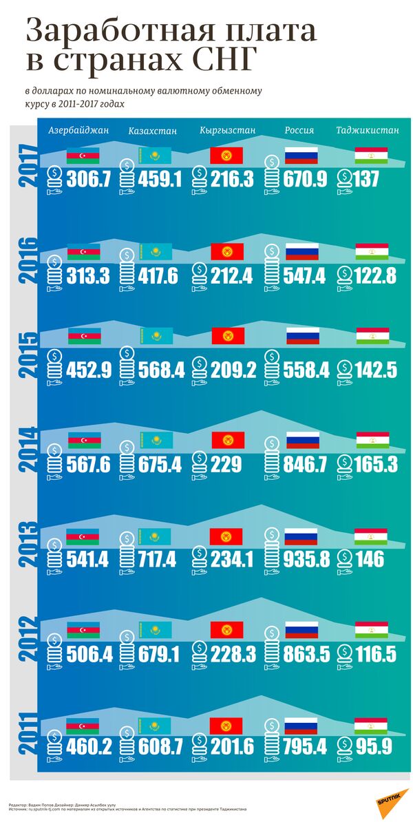 Заработная плата в странах СНГ - Sputnik Азербайджан