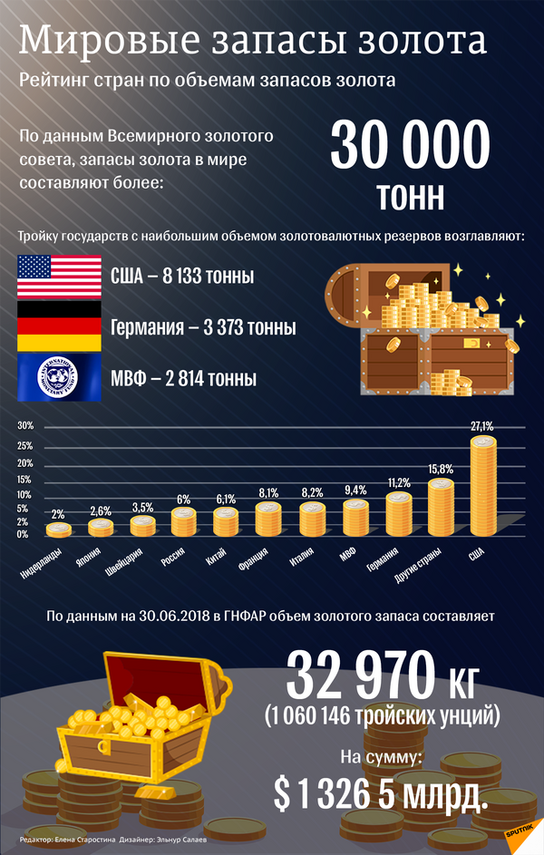 Мировые запасы золота - Sputnik Азербайджан