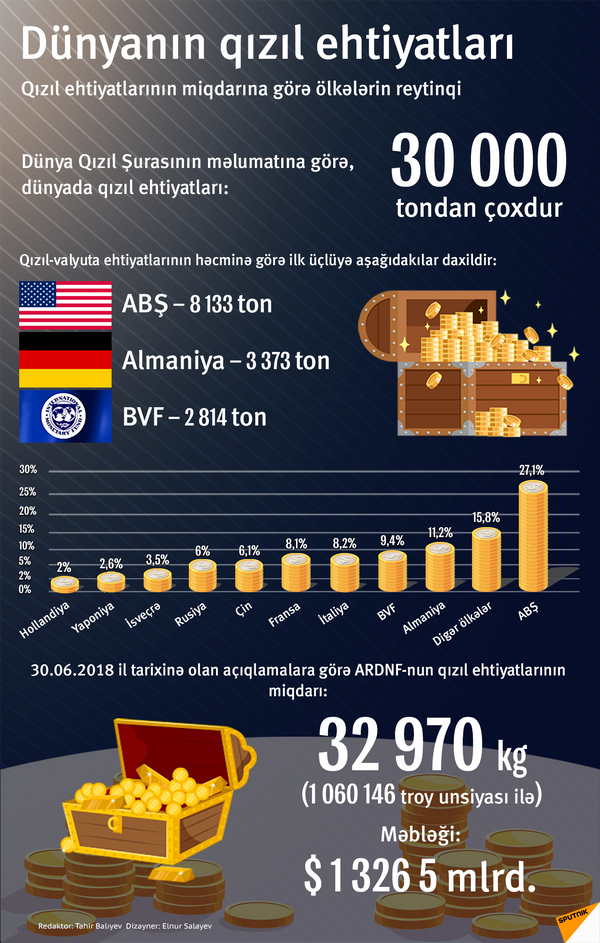 Dünyanın qızıl ehtiyatları - Sputnik Azərbaycan