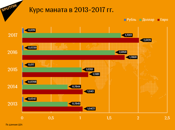 Курс маната в 2013-2017 годах Курс маната в 2013-2017 годах - Sputnik Азербайджан