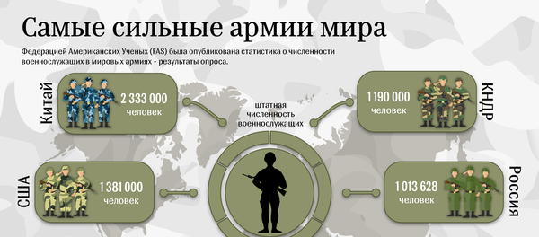 Самые сильные армии мира - Sputnik Азербайджан