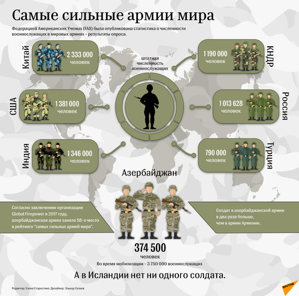 Самые сильные армии мира Самые сильные армии мира - Sputnik Азербайджан