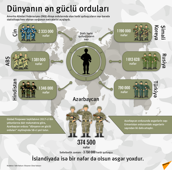 Dünyanın ən güclü orduları - Sputnik Azərbaycan