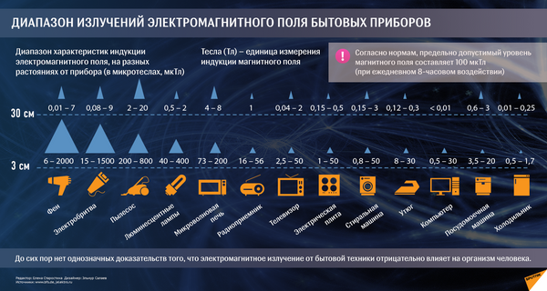 Диапазон излучений электромагнитного поля бытовых приборов - Sputnik Азербайджан