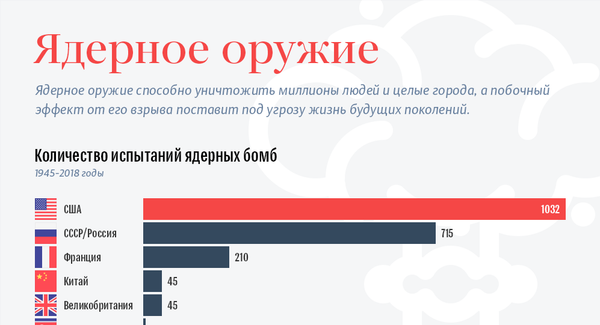 Ядерное оружие Ядерное оружие - Sputnik Азербайджан
