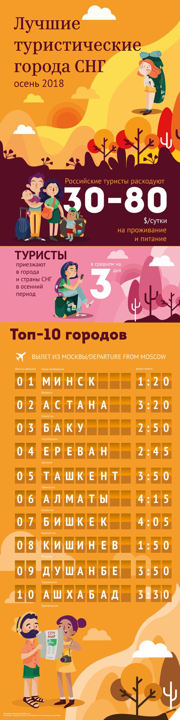 Лучшие туристические города СНГ Лучшие туристические города СНГ - Sputnik Азербайджан
