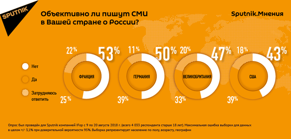 Sputnik. Мнения: половина жителей крупнейших стран Запада считают СМИ необъективными к России Sputnik. Мнения: половина жителей крупнейших стран Запада считают СМИ необъективными к России - Sputnik Азербайджан