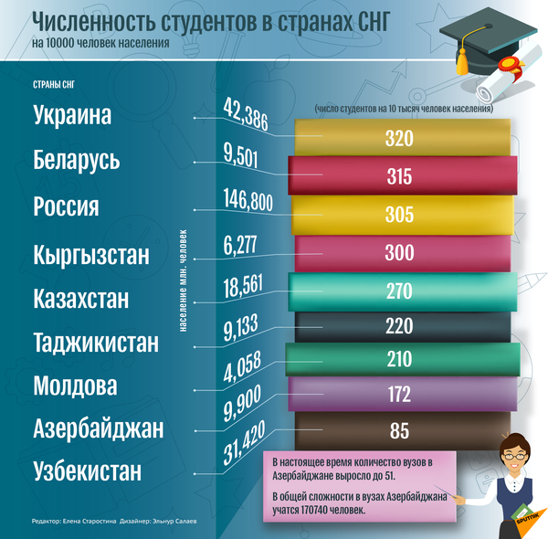 Численность студентов в странах СНГ - Sputnik Азербайджан