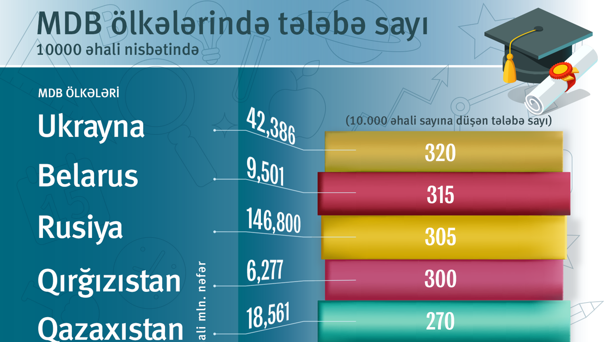 Численность студентов. Инфографика экономики Азербайджана.