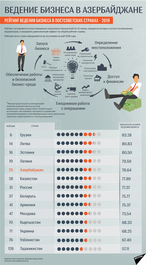 Всемирный банк в Баку делает акцент на четырех направлениях работы Всемирный банк в Баку делает акцент на четырех направлениях работы - Sputnik Азербайджан