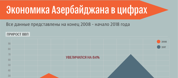 Экономика Азербайджана в цифрах Экономика Азербайджана в цифрах - Sputnik Азербайджан