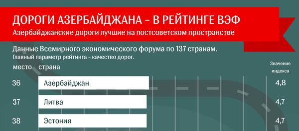Дороги Азербайджана в рейтинге ВЭФ Дороги Азербайджана в рейтинге ВЭФ - Sputnik Азербайджан