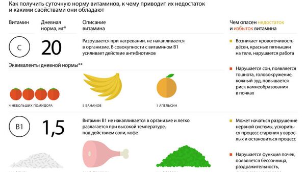 Подробно о витаминах - Sputnik Азербайджан