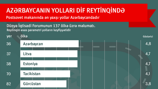 Azərbaycan yolları DİF reytinqində - Sputnik Azərbaycan