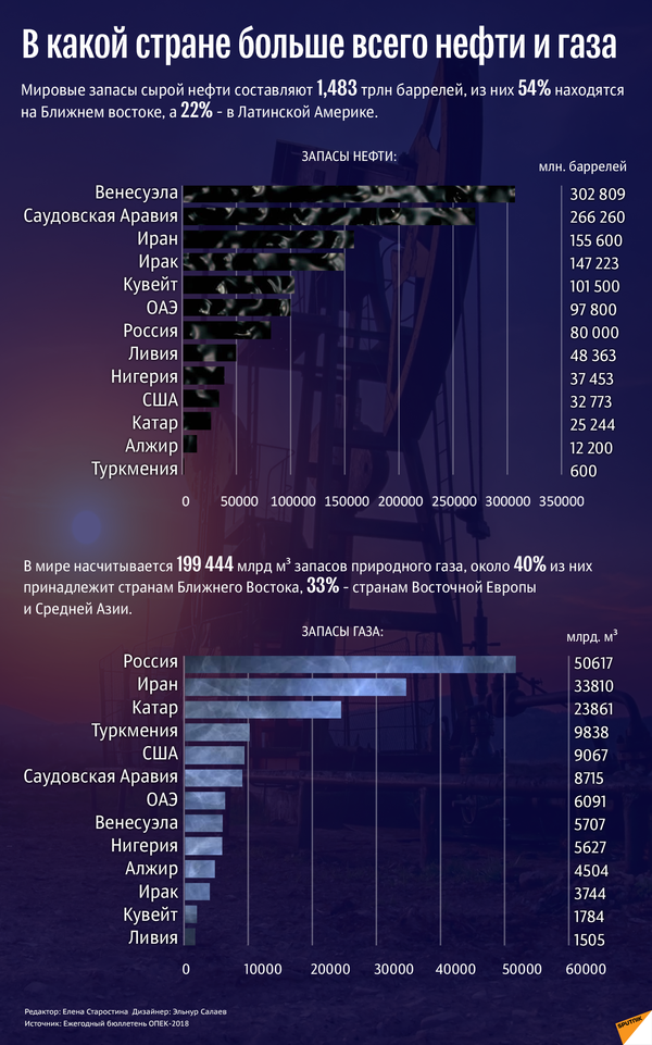 В какой стране больше всего нефти и газа - Sputnik Азербайджан