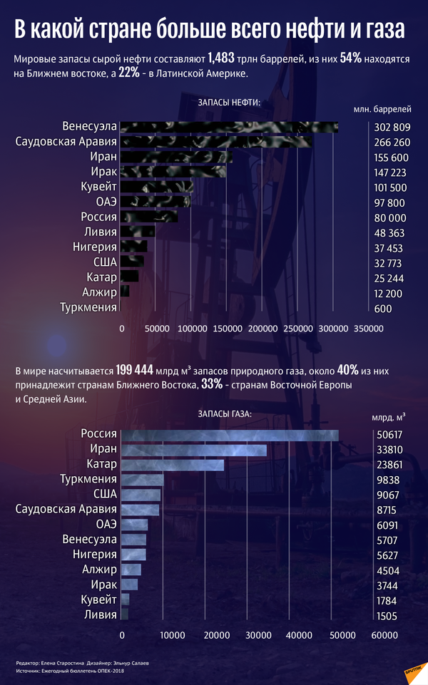 Богатые нефтью