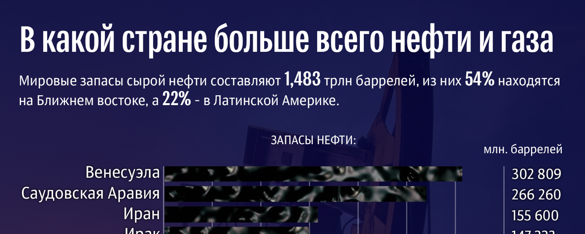 В какой стране больше всего нефти и газа - Sputnik Азербайджан, 1920, 03.12.2018