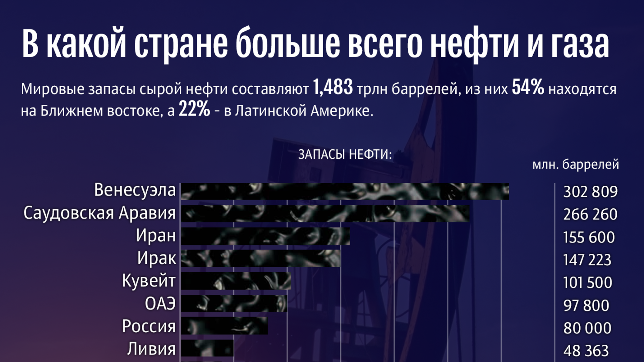 Запасы нефти находятся самые большие. В какой стране больше всего нефти. В какой стране больше всенр екфии. В какой стране больше нефти и газа. В какой страебольше всего газа.