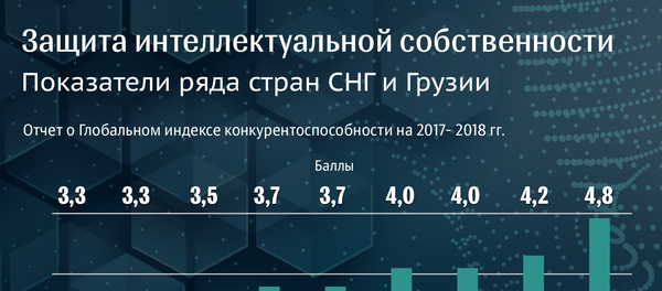 Защита интеллектуальной собственности Защита интеллектуальной собственности - Sputnik Азербайджан