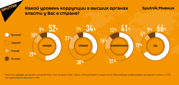 Коррупция во власти: опрос жителей Европы и США дал интересные результаты Коррупция во власти: опрос жителей Европы и США дал интересные результаты - Sputnik Азербайджан