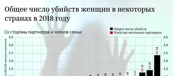 Инфографика - Общее число убийств женщин в некоторых странах в 2018 году - Sputnik Азербайджан