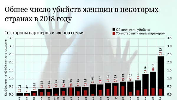 Инфографика - Общее число убийств женщин в некоторых странах в 2018 году - Sputnik Азербайджан