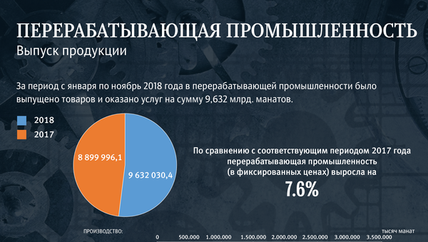 Инфографика - Перерабатывающая промышленность - Sputnik Азербайджан