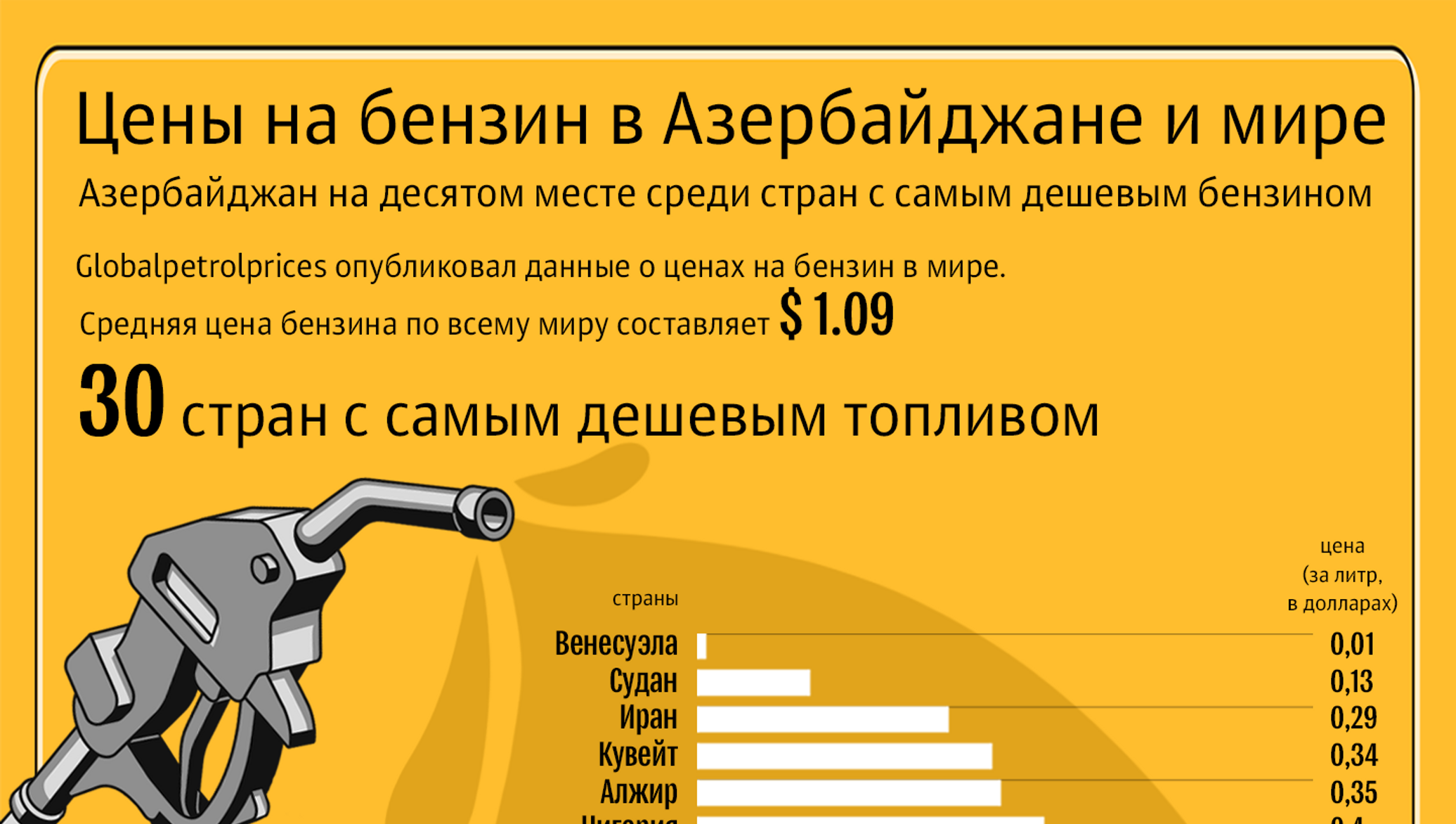 Сколько стоит 20 л бензина. Сколько стоит бензин в Азербайджане. Цена бензина в Азербайджане. Самый дешёвый бензин в мире. 92 Бензин в Азербайджане.