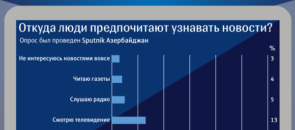 инфогр - Откуда люди предпочитают узнавать новости? инфогр - Откуда люди предпочитают узнавать новости? - Sputnik Азербайджан