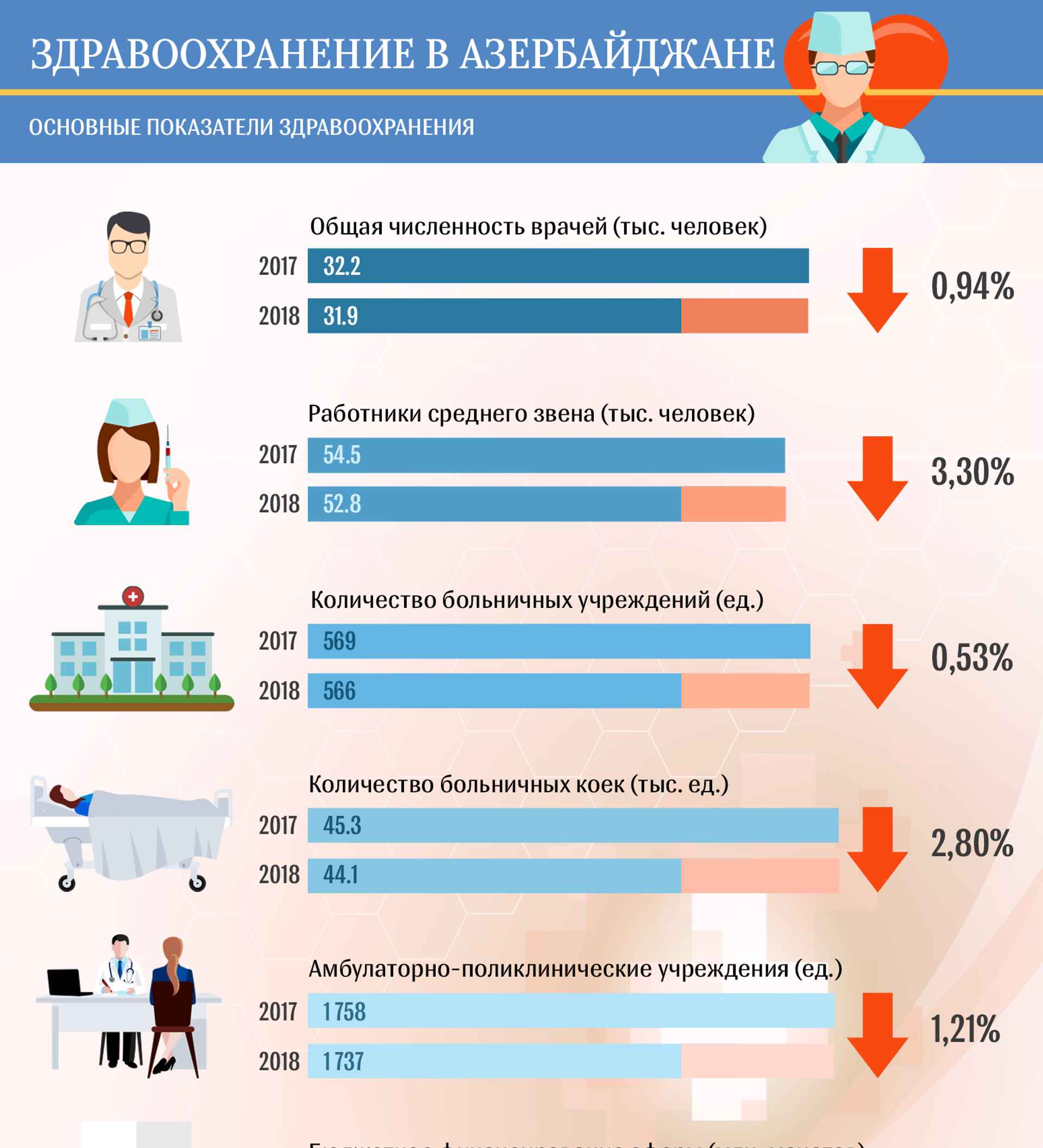 Система здравоохранения в Азербайджане. Здравоохранение в цифрах. Сколько врачей. Здравоохранение в Азербайджане статистика.